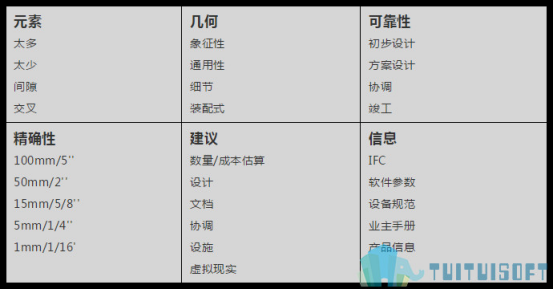 腿腿教学网-BIM模型深度是什么？BIM模型深度有什么用？