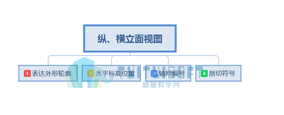 腿腿教学网(纵横立面视图内容主题).png 腿腿教学网(纵横立面视图内容主题).png