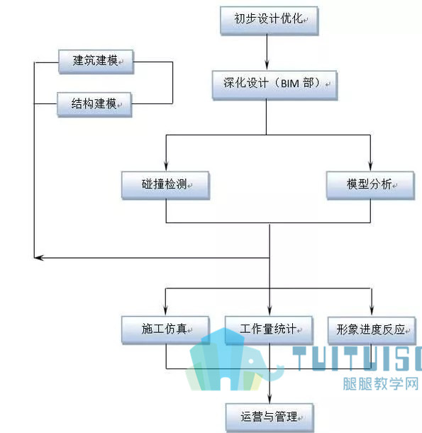 腿腿教学网-平行的BIM，BIM技术在轨道工程中的应用