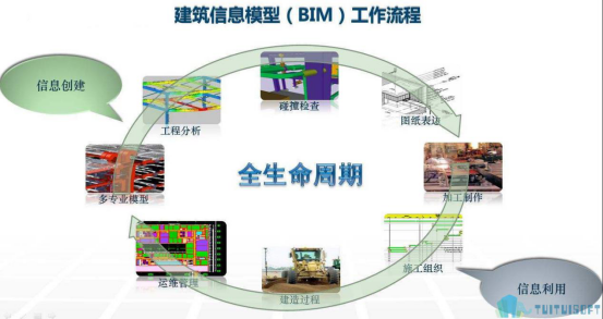 腿腿教学网-BIM软件学习必懂哪几款？有什么意义？