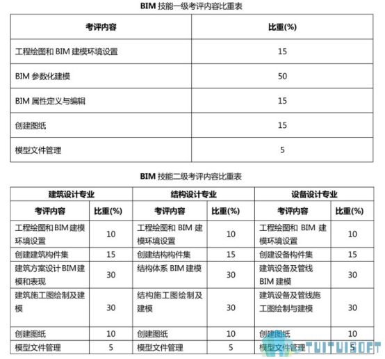 腿腿教学网-BIM考试有教材吗？BIM考试内容有哪些？
