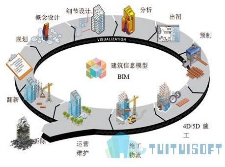 腿腿教学网-​建筑BIM与Revit的关系