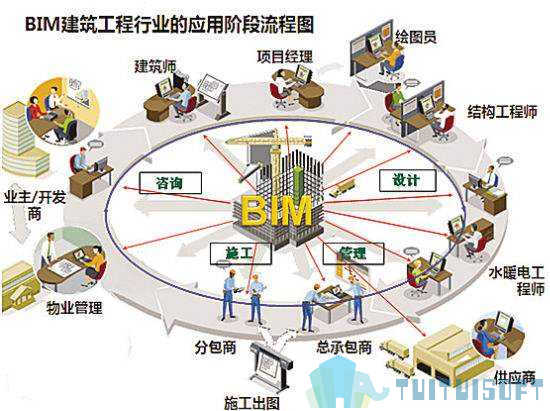 腿腿教学网-十大BIM最有价值的应用点解析