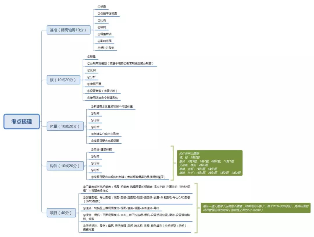腿腿教学网-我告诉你丨第十五期全国BIM等级考试技巧