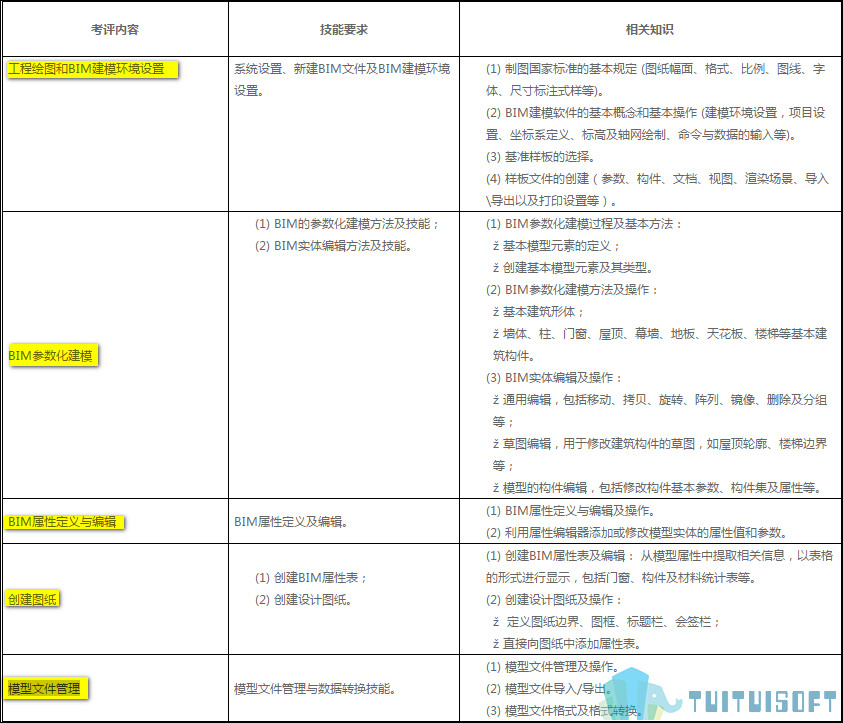 BIM考试 腿腿教学网-BIM考试的重点是什么?历届BIM考试走向分析