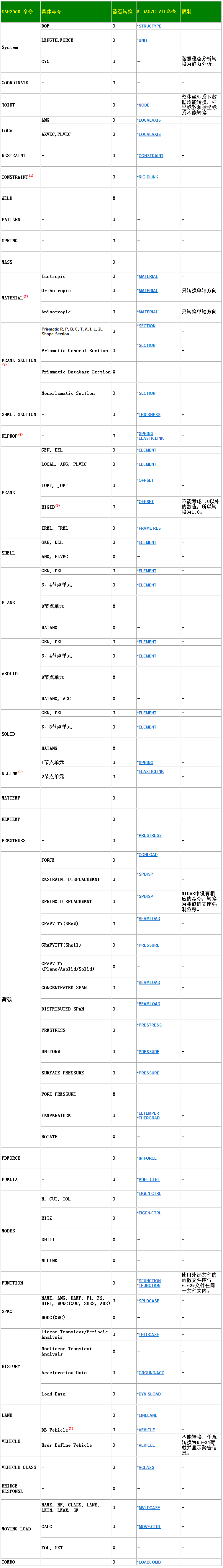 腿腿教学网-迈达斯软件丨Midas Civil导入文件