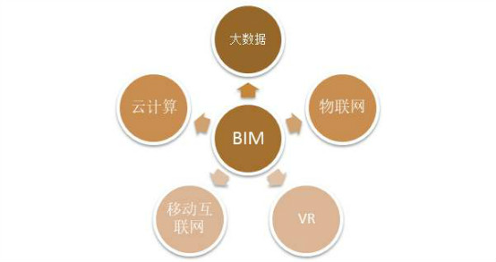 建筑BIM发展 腿腿教学网-建筑BIM将如何发展?BIM建筑的发展趋势