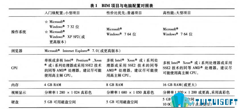 腿腿教学网-BIM电气设计在软硬件方面该如何进行选择？