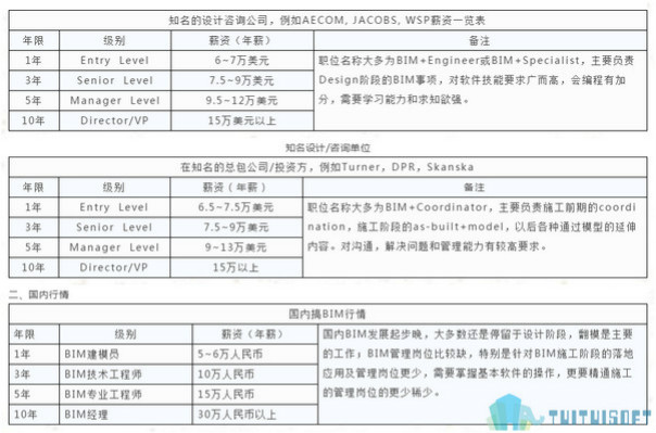 腿腿教学网-bim建模师工资能拿多少？待遇怎么样？