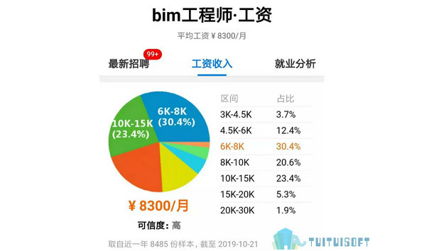 腿腿教学网-2019年最新BIM薪资统计，还在说BIM没用吗？