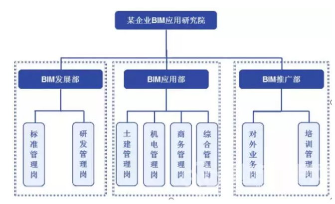 腿腿教学网-企业该如何组建BIM团队？BIM中心如何规划
