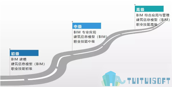 BIM考试 腿腿教学网-BIM一级考试划分结构建筑机电专业吗?和二级有什么区别?