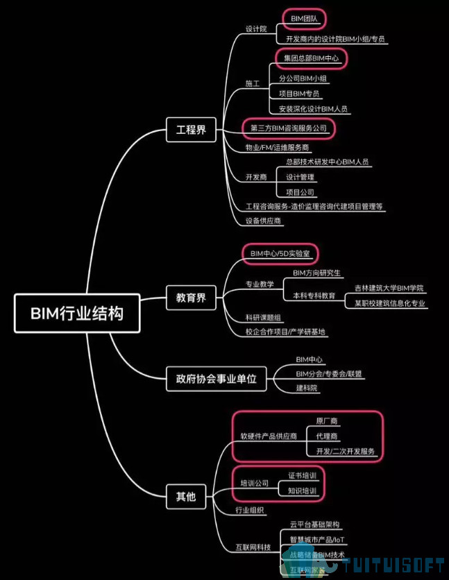腿腿教学网-BIM行业结构是怎样的？你真的了解BIM这个行业吗？