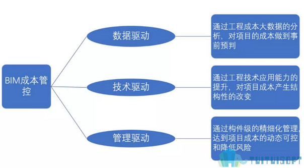 腿腿教学网-为什么要采用BIM成本管控机制？BIM成本管控的三大驱动力