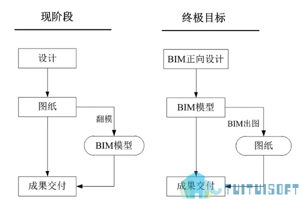 腿腿教学网-BIM正向设计有哪些难点？BIM正向设计的技术现状如何？