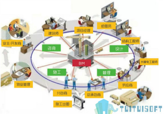BIM有什么用 腿腿教学网-建筑各方要这BIM有什么用?拥有这BIM又如何?
