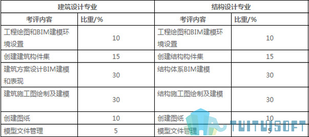 腿腿教学网-BIM考试考前最后一课！最贴心的BIM考试攻略在这里！