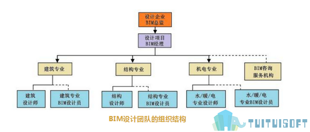 腿腿教学网-如何组建一个BIM团队？应该如何配置BIM团队？