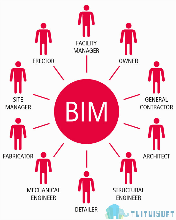 BIMer 腿腿教学网-如何成为一个BIM管理者?不甘心的进来看看!