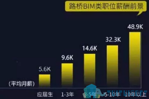 BIM就业 腿腿教学网-哪本BIM证书能够全国通用?在哪里可以考到?