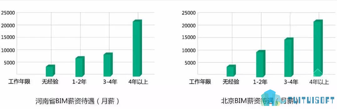 腿腿教学网-园林设计师如何提高收入？BIM告诉你答案