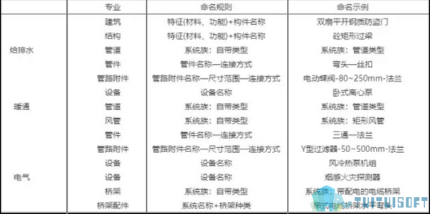 腿腿教学网-BIM构件是如何命名的？有没有相关的命名BIM标准？