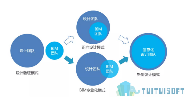 腿腿教学网-BIM设计如何实现专业化模式？BIM专业化与项目结合实例分析