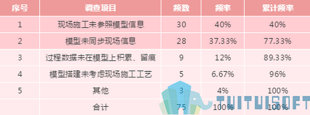 BIM模型 腿腿教学网-BIM模型在施工现场会出现哪些问题?四个常见问题分析