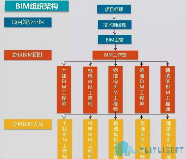 腿腿教学网-BIM应用可以涉及到哪些专业？BIM专业分类讲解