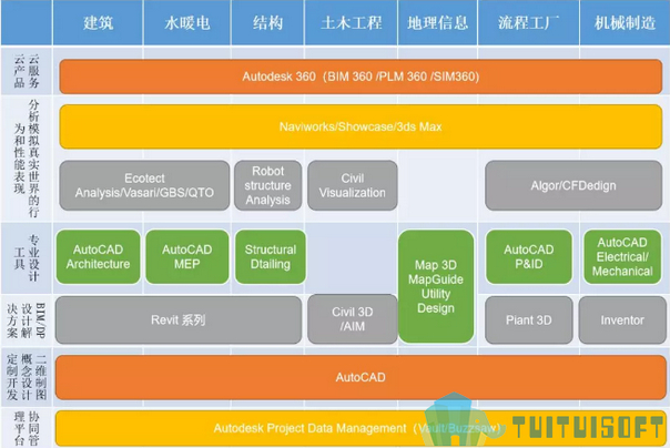 腿腿教学网-BIM工作模式和流程是怎样的？以Autodesk公司为例