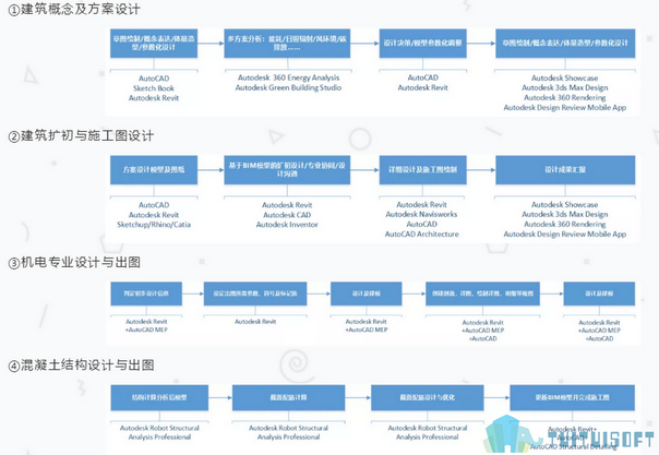 腿腿教学网-BIM工作模式和流程是怎样的？以Autodesk公司为例