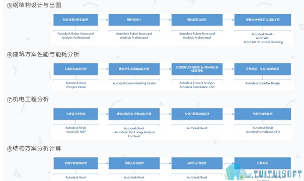 腿腿教学网-BIM工作模式和流程是怎样的？以Autodesk公司为例
