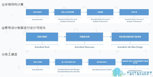 腿腿教学网-BIM工作模式和流程是怎样的？以Autodesk公司为例