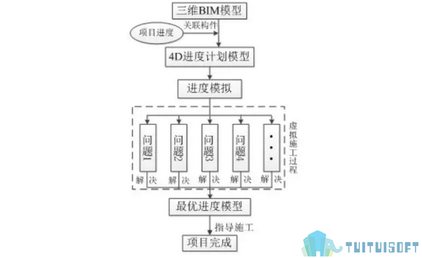 BIM模式,BIM场布,BIM 腿腿教学网-BIM模式场布如何革新了传统模式?来看看二者之间对比