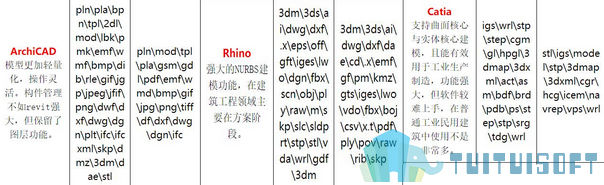 腿腿教学网-BIM软件模型转换格式有哪些？常用BIM格式收集