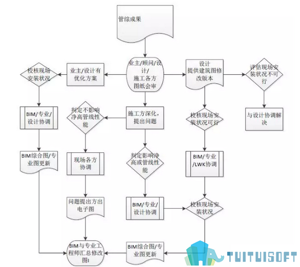 腿腿教学网-BIM机电应该如何深化？有详细的深化方案模板吗？