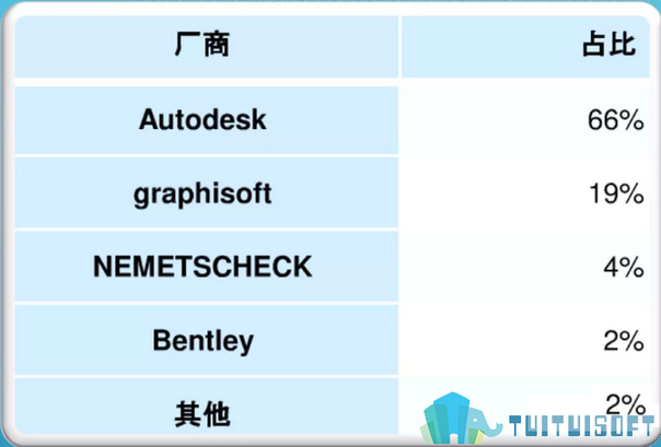腿腿教学网-外国人最喜欢用什么BIM软件？国外BIM软件使用情况如何？