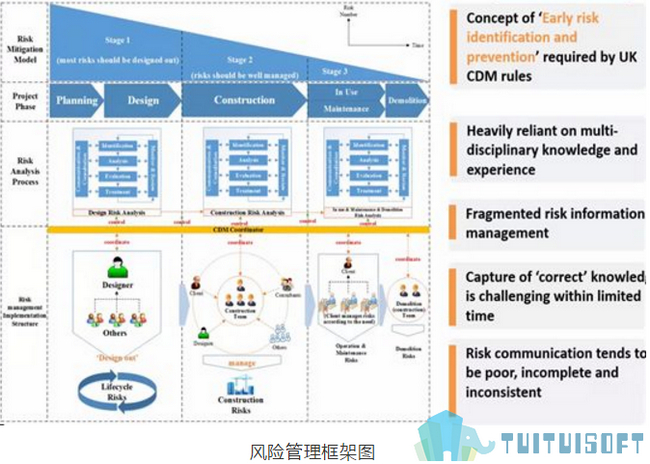 BIM技术,BIM风险管理,BIM应用 腿腿教学网-BIM技术如何作用于风险管理?BIM风险管理的具体应用