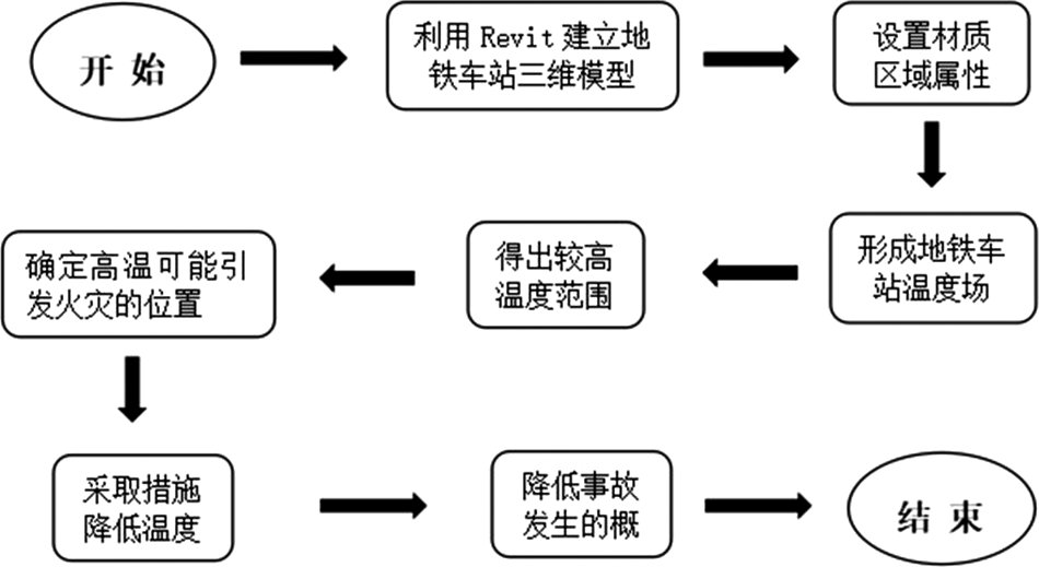 热环境,BIM地铁火灾预防 腿腿教学网-什么是热环境?BIM如何预防地铁火灾情况的发生?