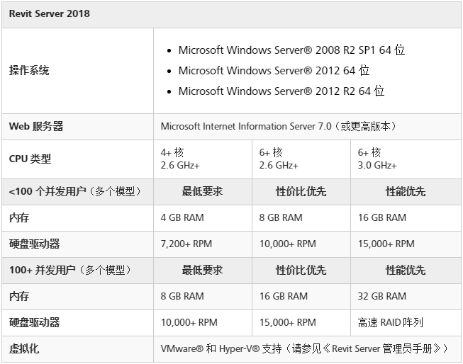 腿腿教学网-Revit Server协同方法及安装教程