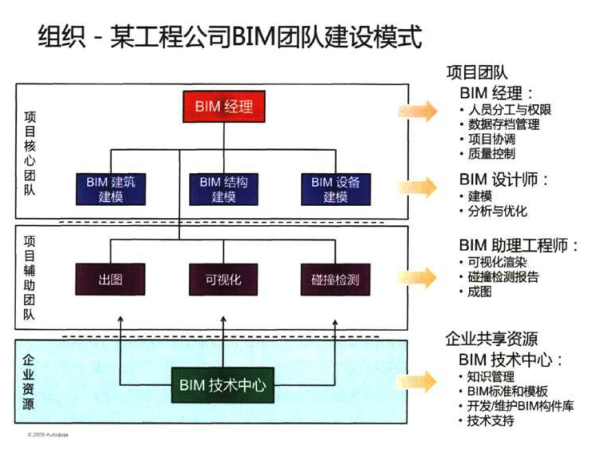 image.png 腿腿教学网-BIM技术在建筑企业怎么实施?BIM技术能为建筑企业带来什么?(中)
