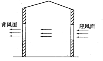 01-风压作用下的自然通风.png 01-风压作用下的自然通风.png