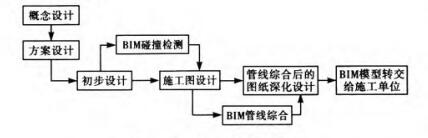 设计单位,BIM项目管理 腿腿教学网-设计单位怎么做项目管理?浅谈BIM项目管理流程