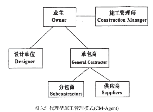 腿腿教学网-BIM技术在CM管理模式下的具体应用
