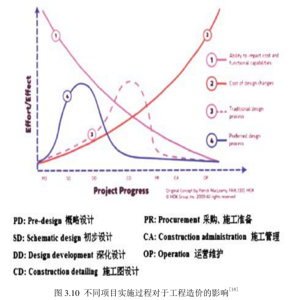 腿腿教学网-BIM技术在一体化项目管理模式下的具体应用
