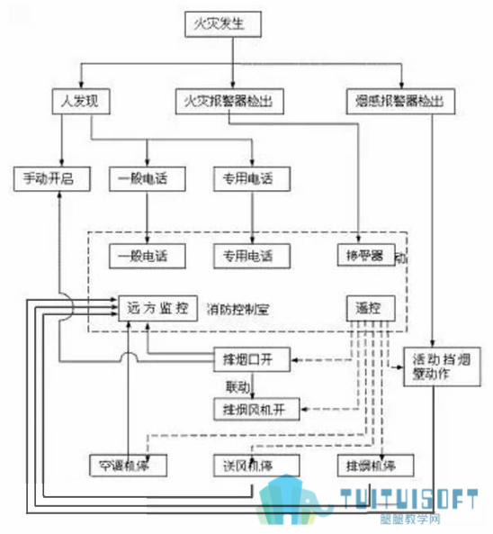 腿腿教学网-建筑消防系统中防排烟系统的组成