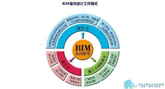 腿腿教学网-为什么好项目都应用BIM？BIM到底哪里“与众不同”？