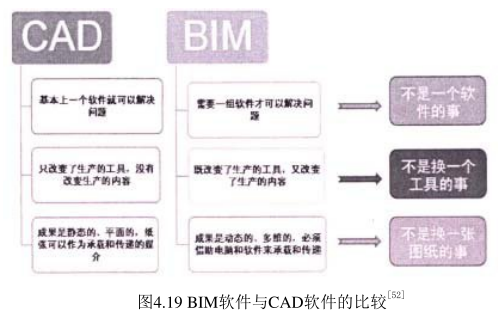 腿腿教学网-​BIM软件与CAD软件的比较，BIM和CAD差在哪？