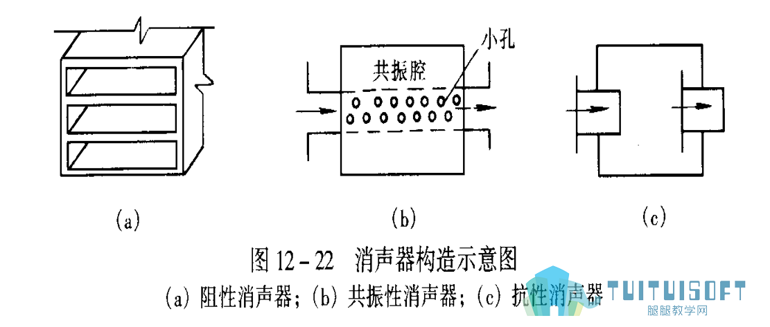 腿腿教学网-通风系统组成附件（下）