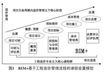 腿腿教学网-BIM+工程造价人才培养模型